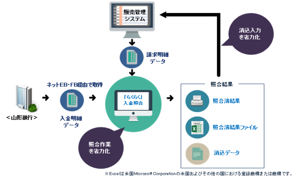 入金照合システムの処理イメージ図
